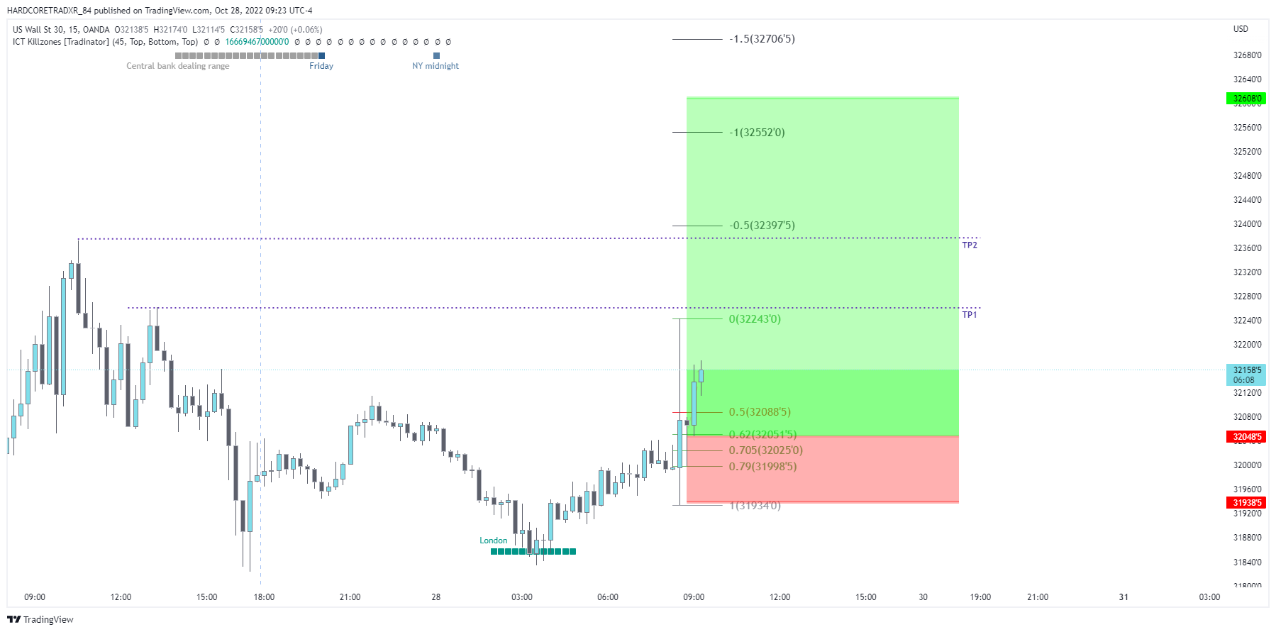 OANDA:US30USD Chart Image by HARDCORETRADXR_84