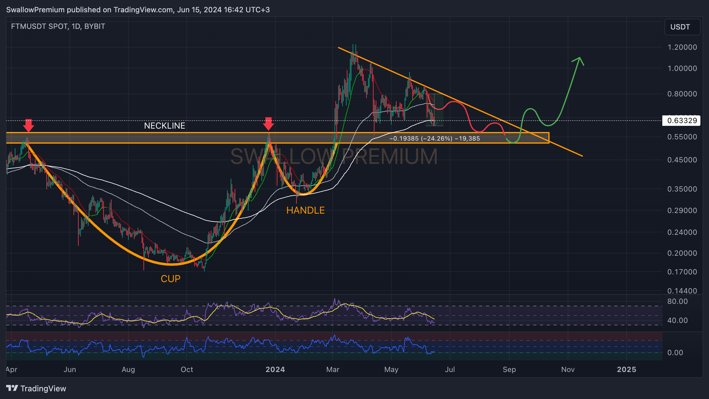 BYBIT:FTMUSDT Chart Image by SwallowAcademy