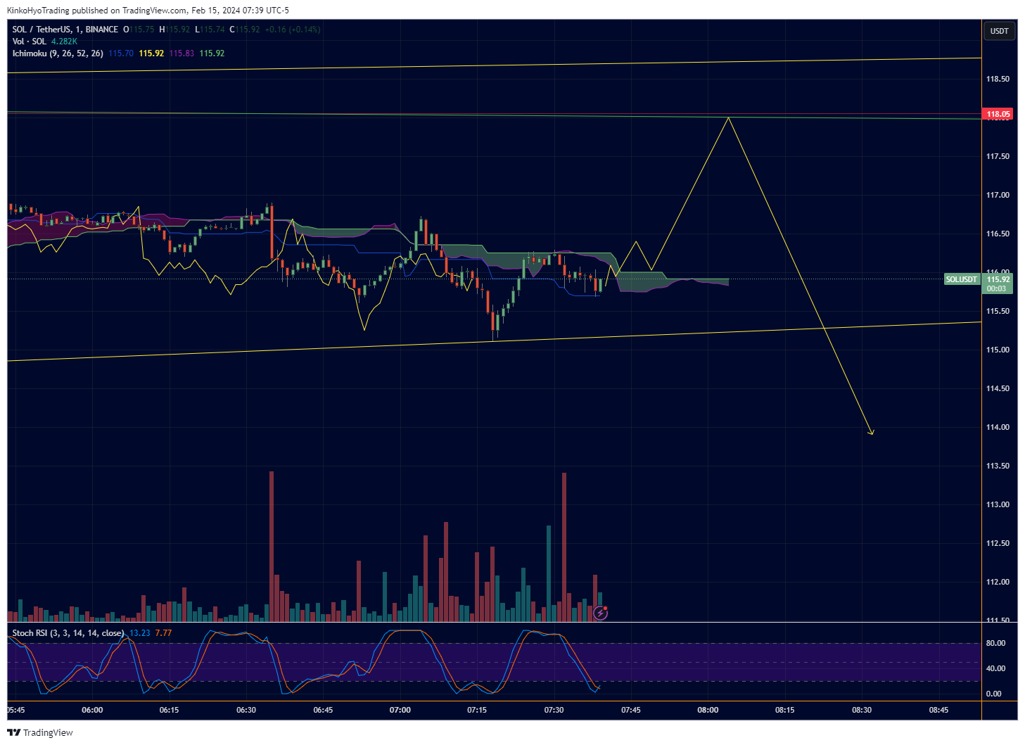 BINANCE:SOLUSDT Chart Image by KinkoHyoTrading