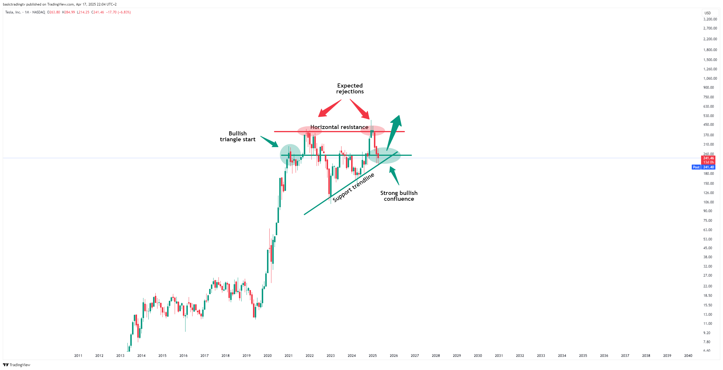 BATS:TSLA Chart Image by basictradingtv