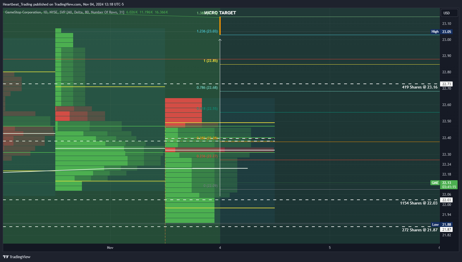 BATS:GME Chart Image by Heartbeat_Trading