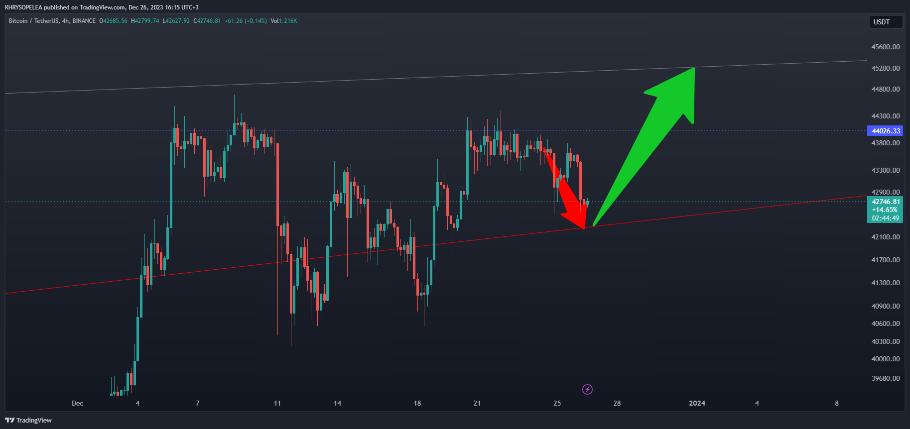 BINANCE:BTCUSDT Chart Image by KHRYSOPELEA