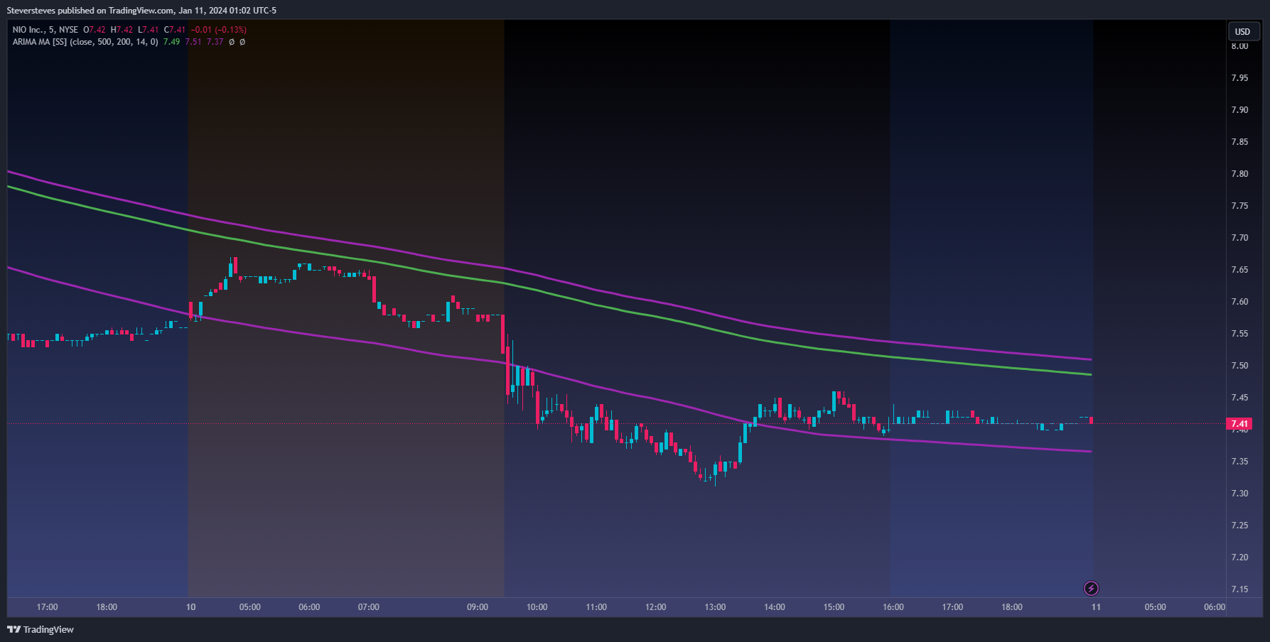BATS:NIO Chart Image by Steversteves