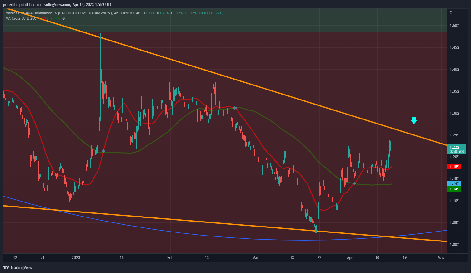 CRYPTOCAP:ADA.D Chart Image by peterbhc