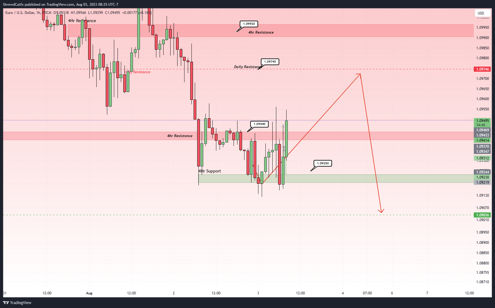 FX:EURUSD Chart Image by ShrewdCatfx