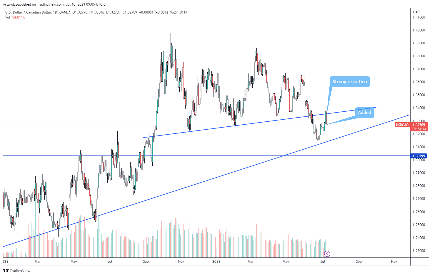 OANDA:USDCAD Chart Image by ArturoL