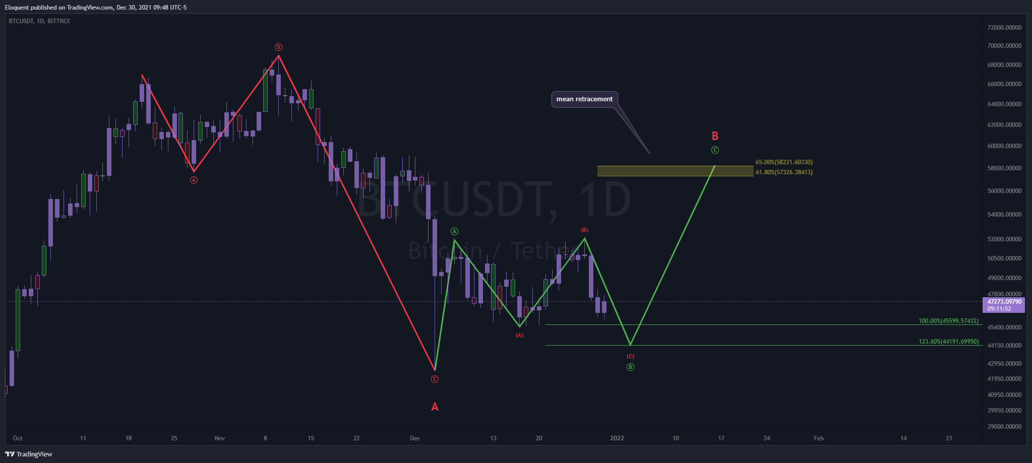 BITTREX:BTCUSDT Chart Image by notoriousbids