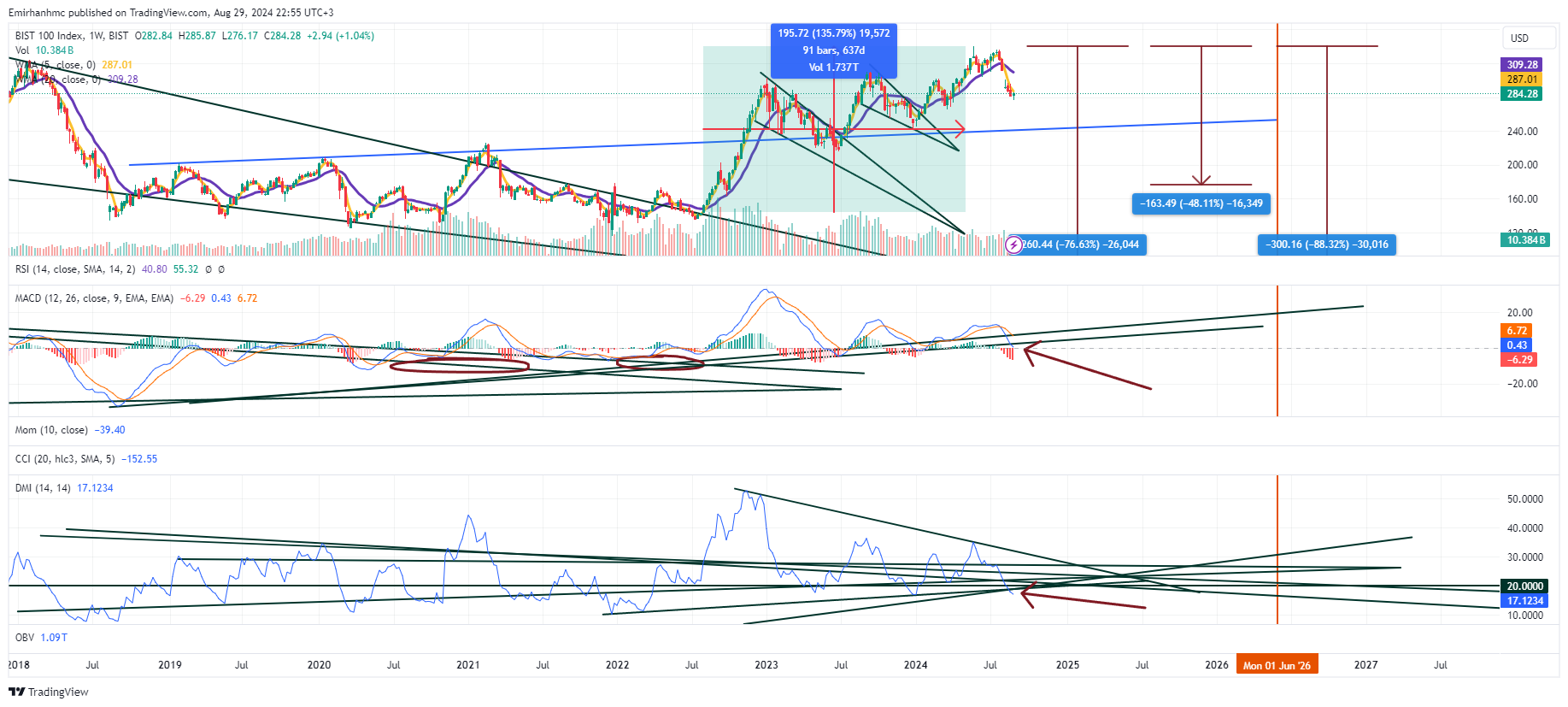 BIST_DLY:XU100 Chart Image by Emirhanhmc