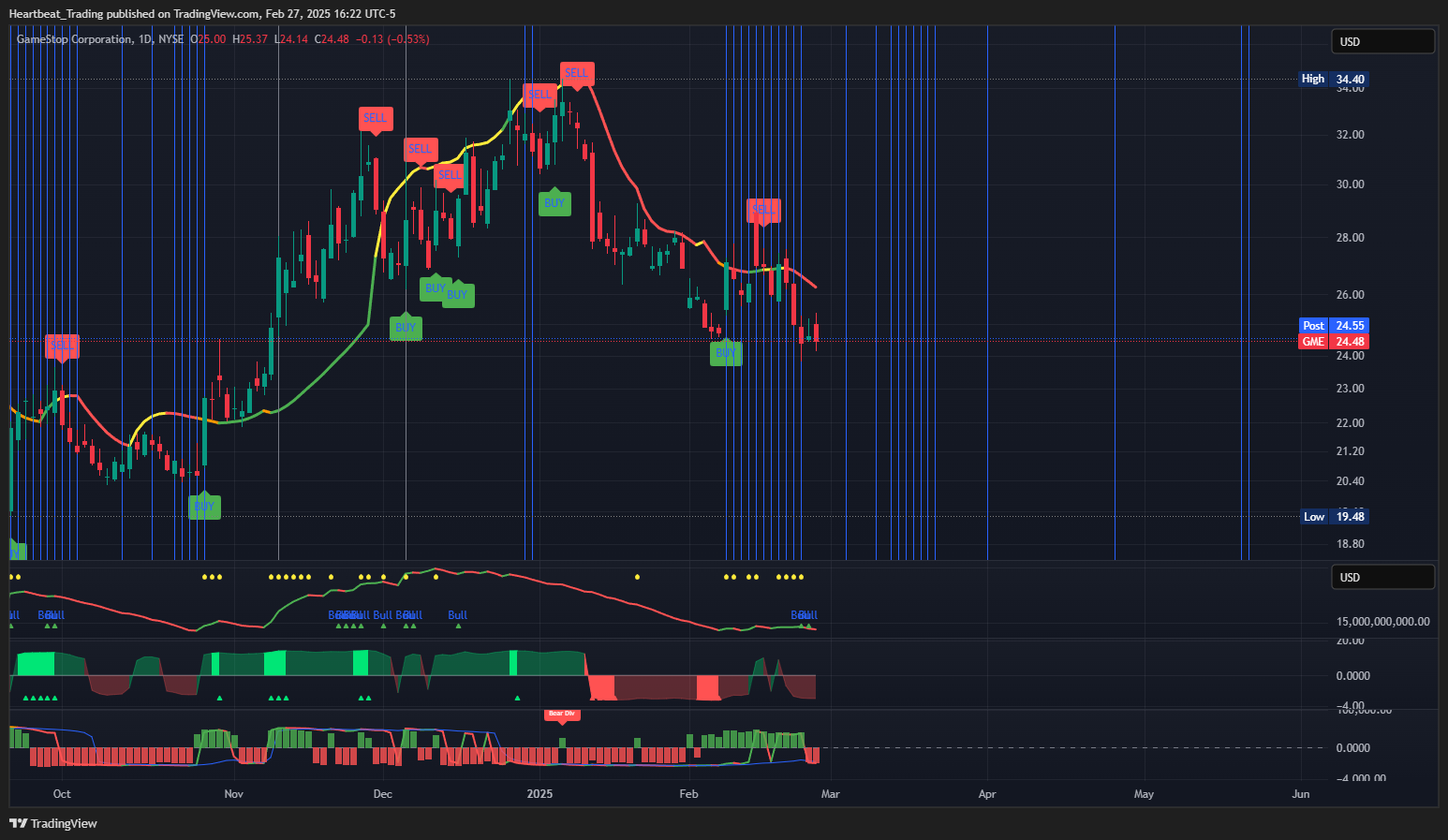 BATS:GME Chart Image by Heartbeat_Trading