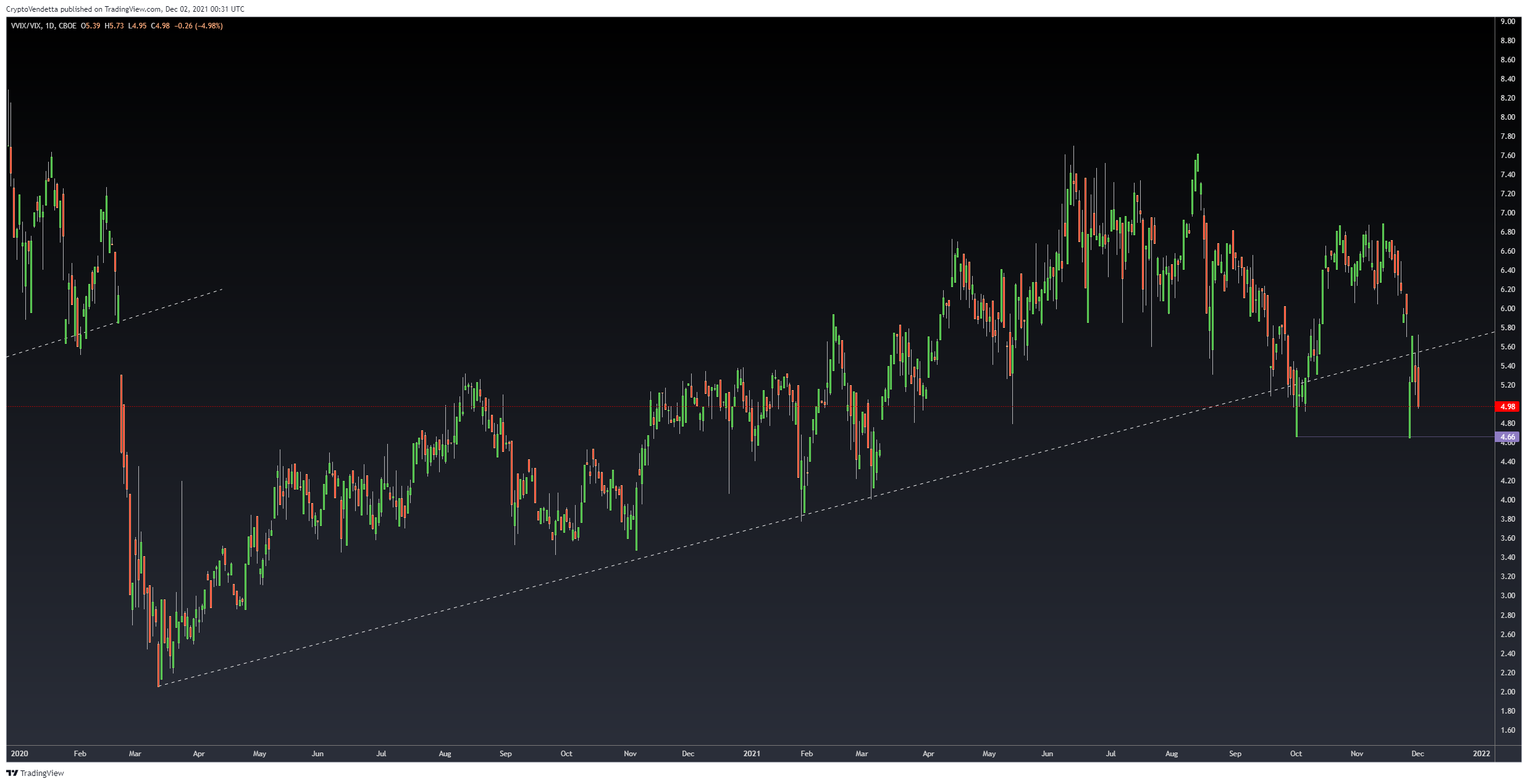 CBOE:VVIX/TVC:VIX Chart Image by Vanillasagna