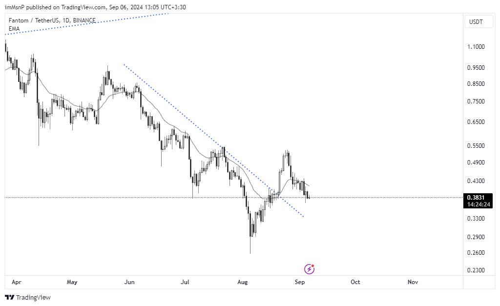 BINANCE:FTMUSDT Chart Image by imMsnP