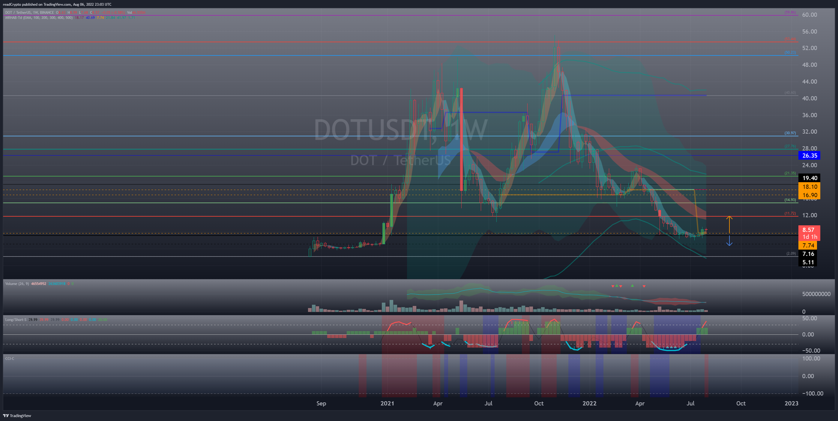 BINANCE:DOTUSDT Chart Image by readCrypto