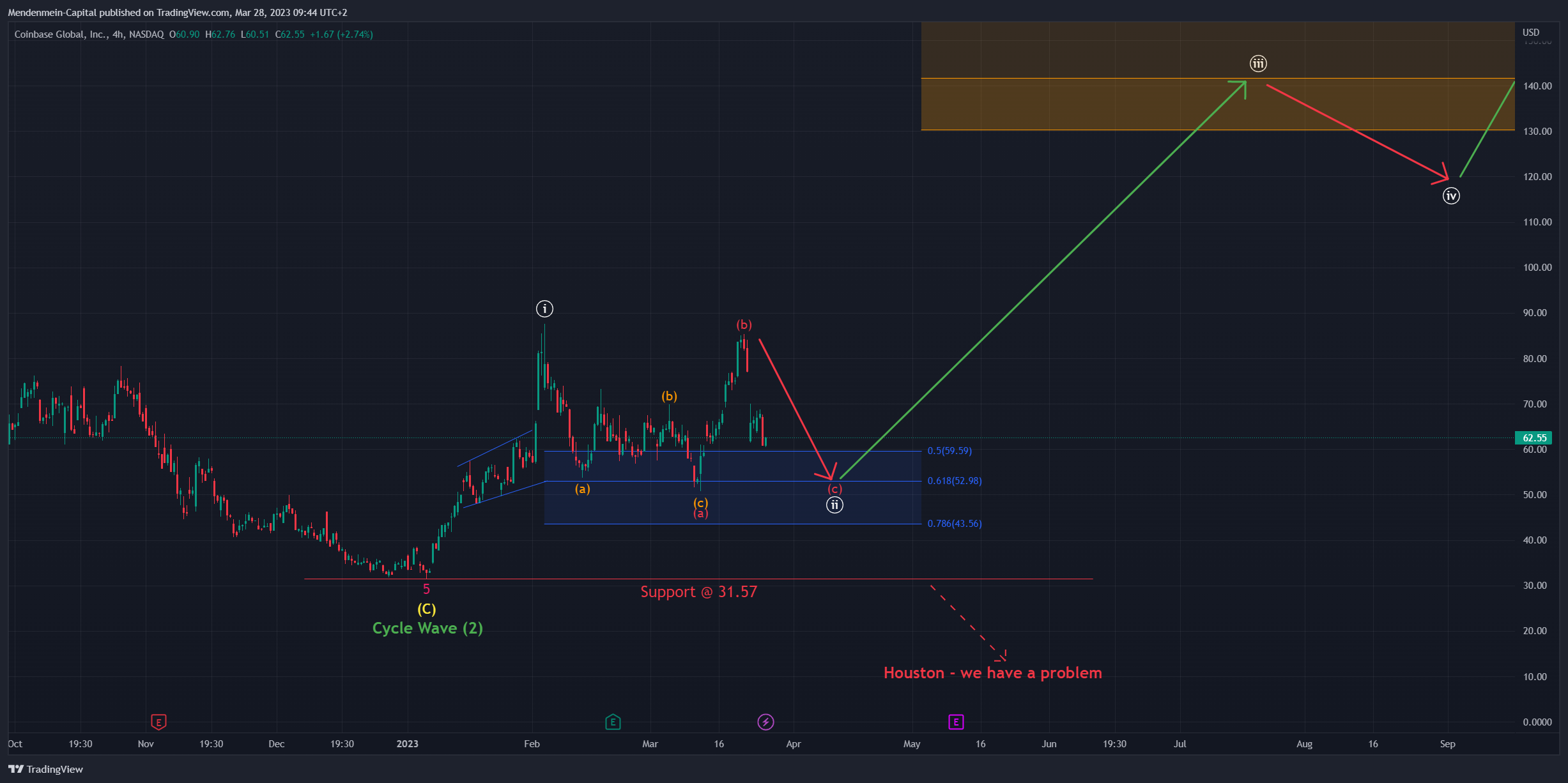 NASDAQ:COIN Chart Image by Mendenmein-Capital