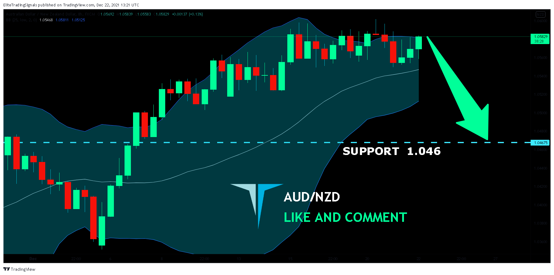 FX:AUDNZD Chart Image by EliteTradingSignals