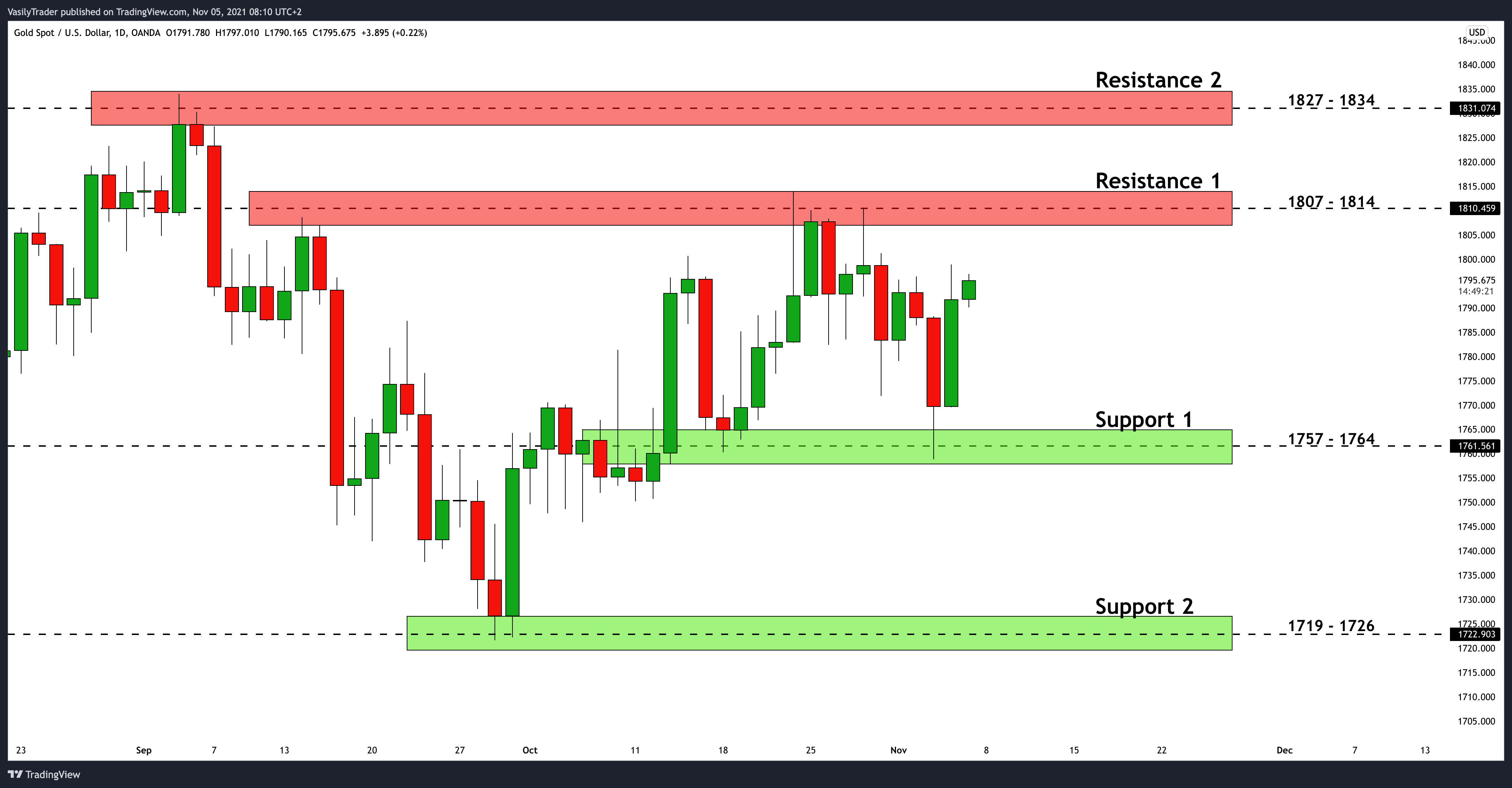 OANDA:XAUUSD Chart Image by VasilyTrader