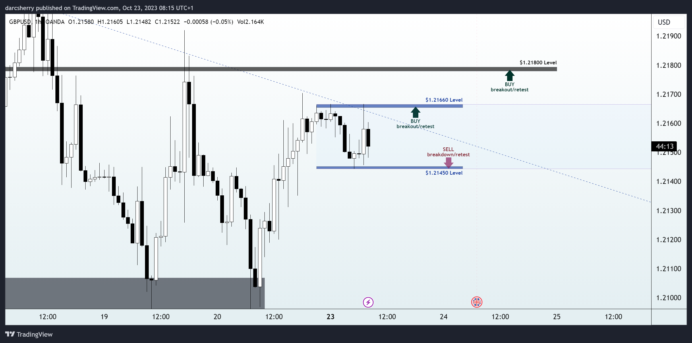 OANDA:GBPUSD Chart Image by darcsherry