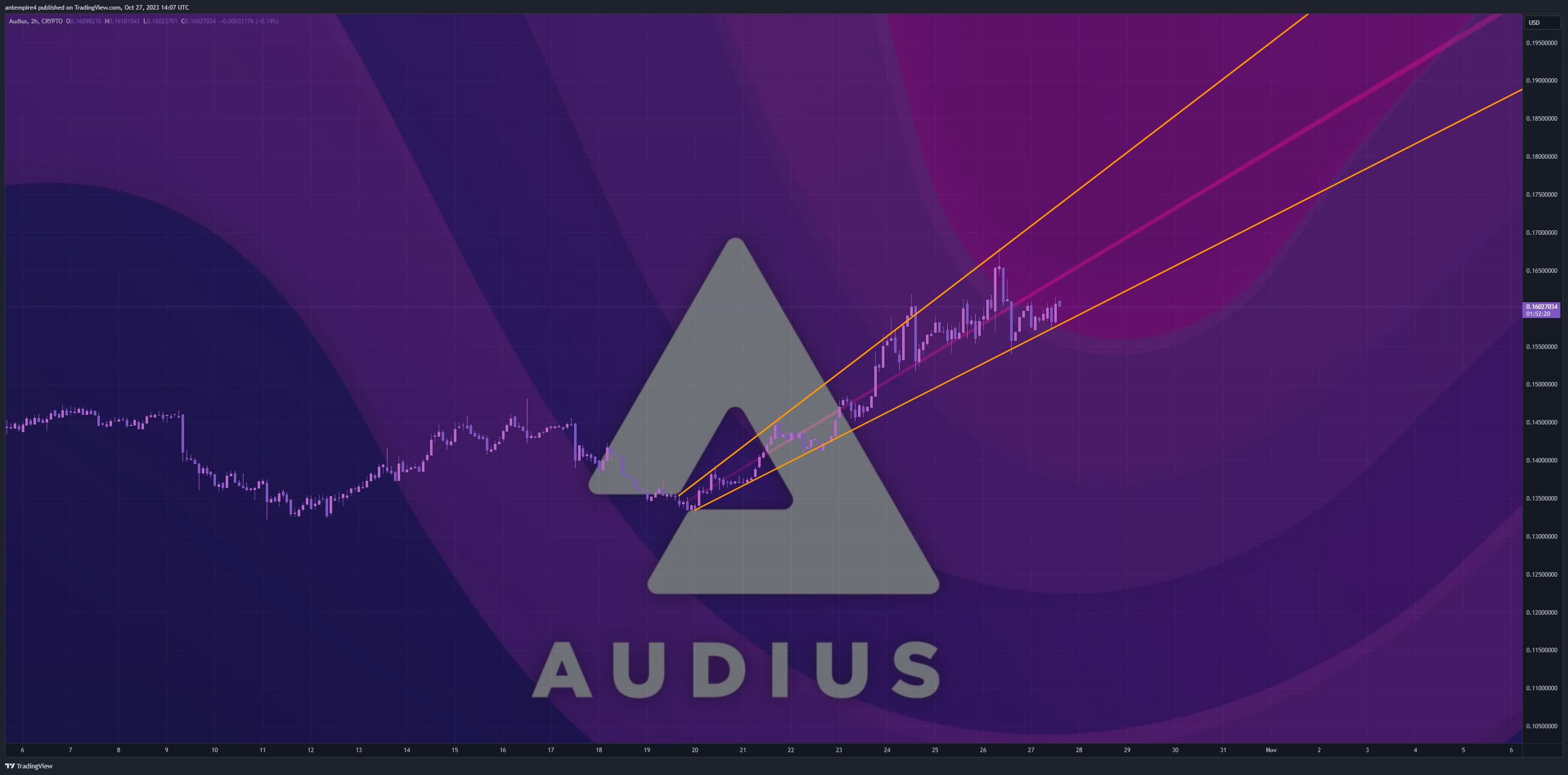 CRYPTO:AUDIOUSD Chart Image by antempire4