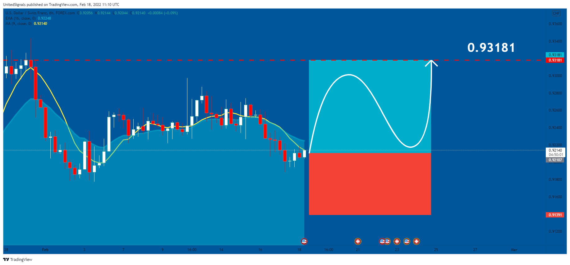 FOREXCOM:USDCHF Chart Image by UnitedSignals