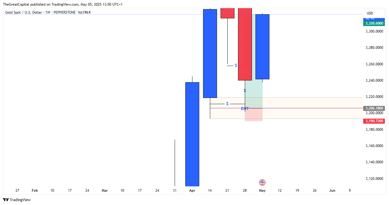 PEPPERSTONE:XAUUSD Chart Image by HenryDGREATFX