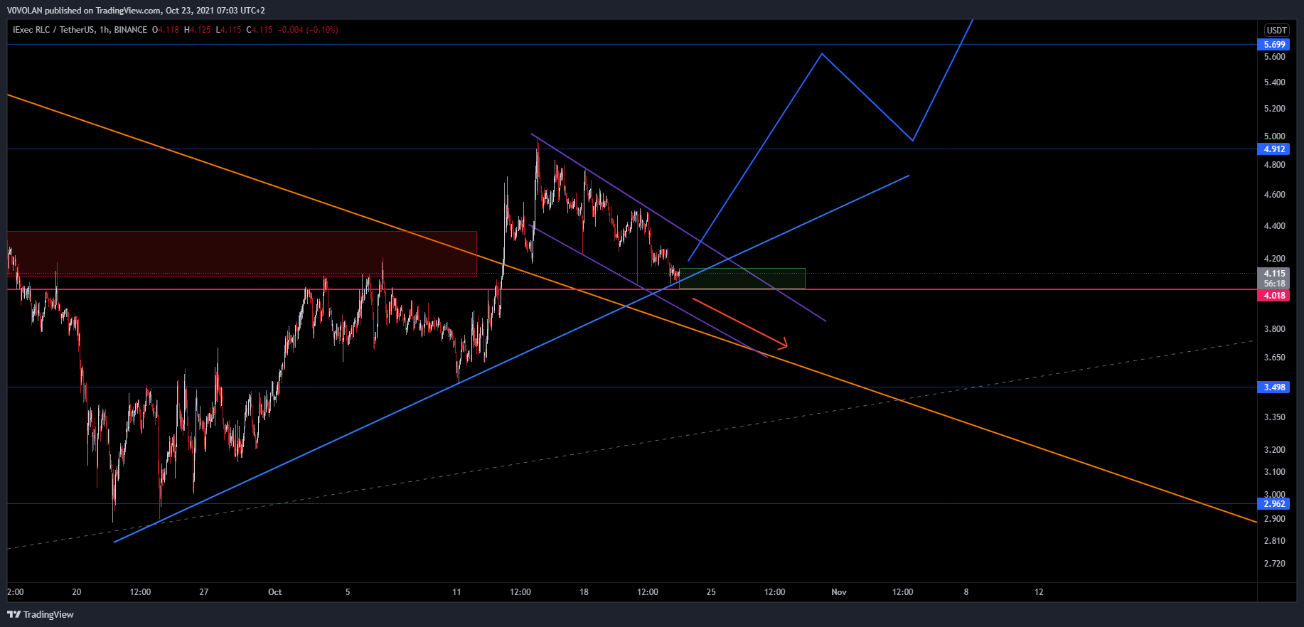 BINANCE:RLCUSDT Chart Image by V0VOLAN