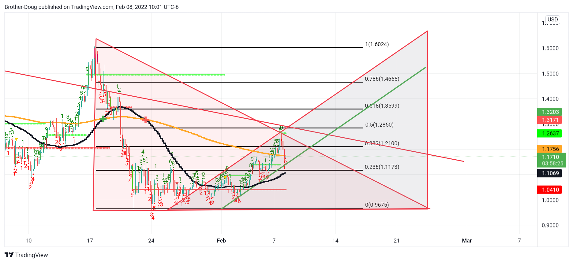 BINANCEUS:ADAUSD Chart Image by Brother-Doug