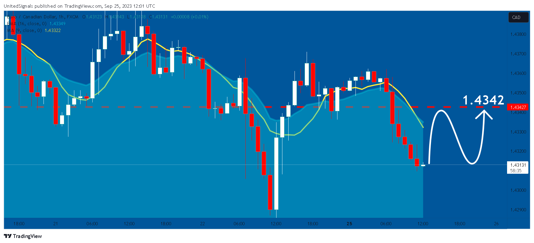 FX:EURCAD Chart Image by UnitedSignals