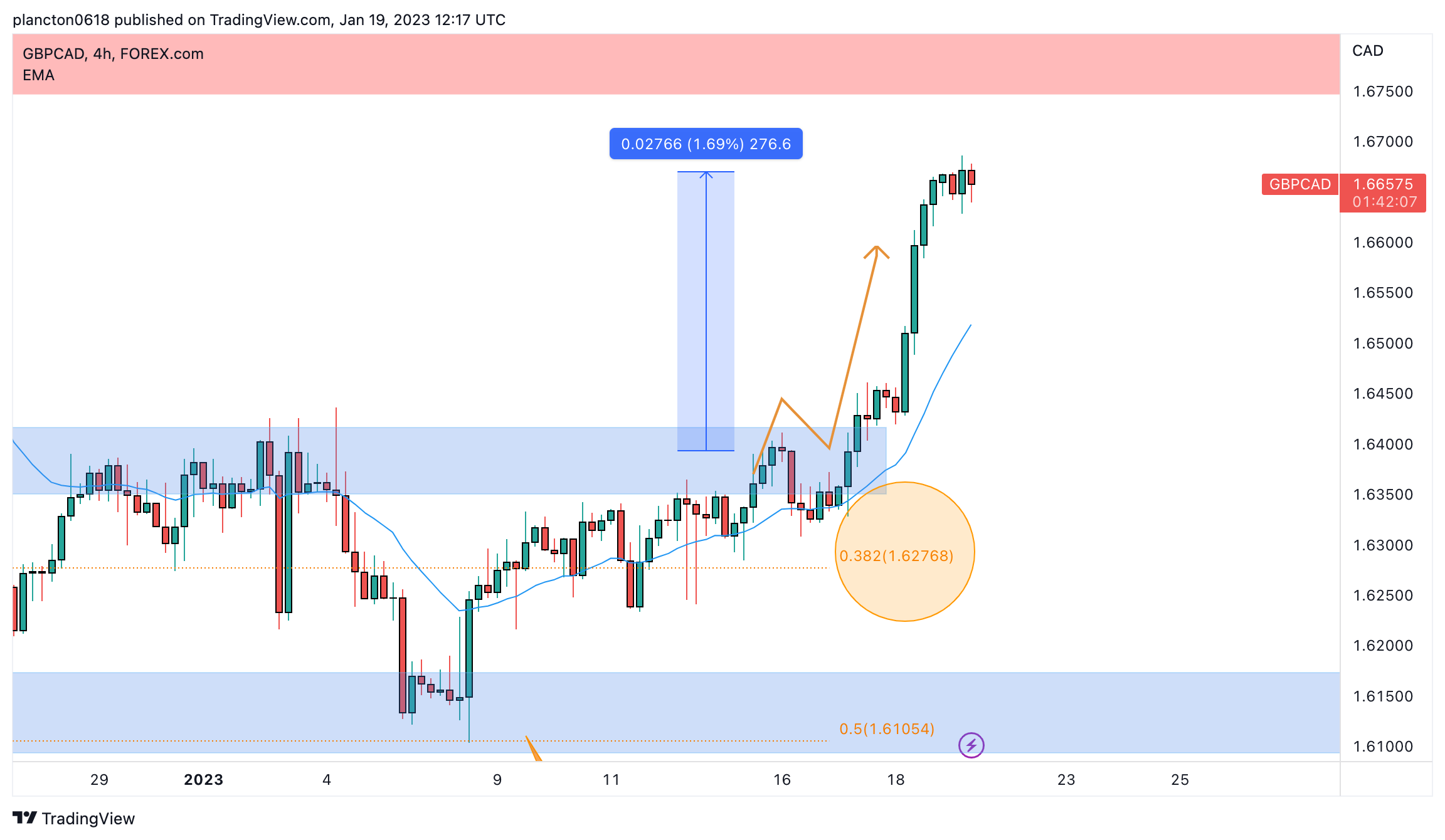 FOREXCOM:GBPCAD Chart Image by InkyGrip