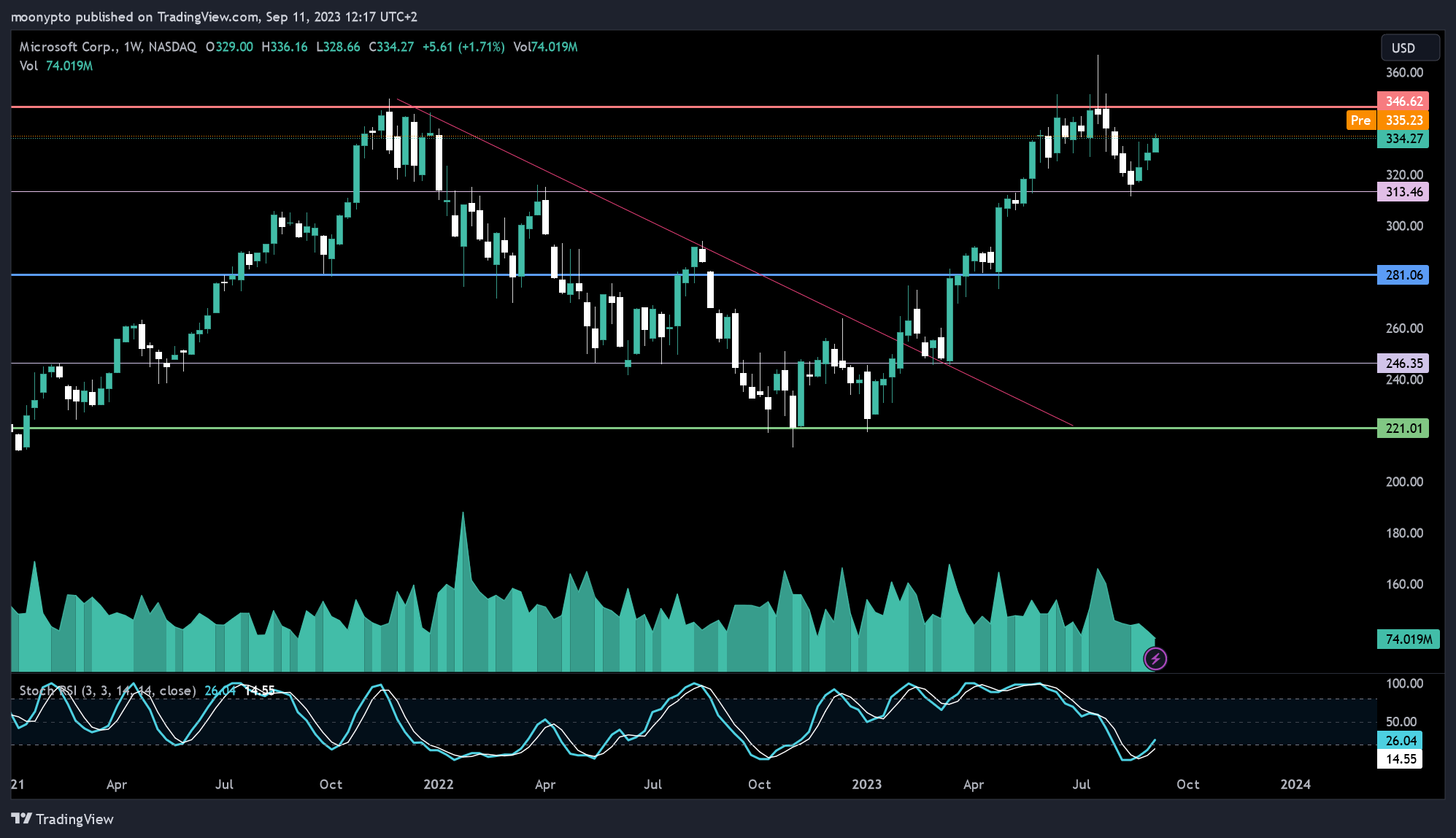 NASDAQ:MSFT Chart Image by moonypto