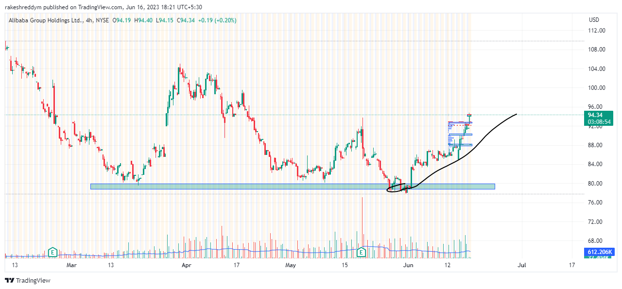NYSE:BABA Chart Image by rakeshreddym
