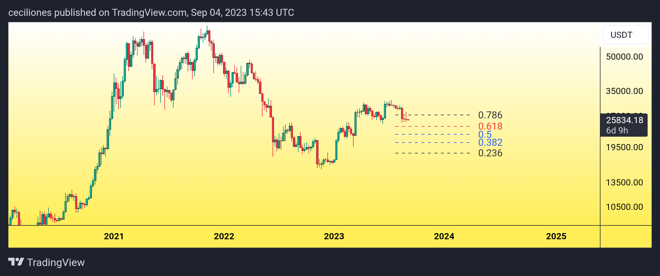 BINANCE:BTCUSDT Chart Image by ceciliones