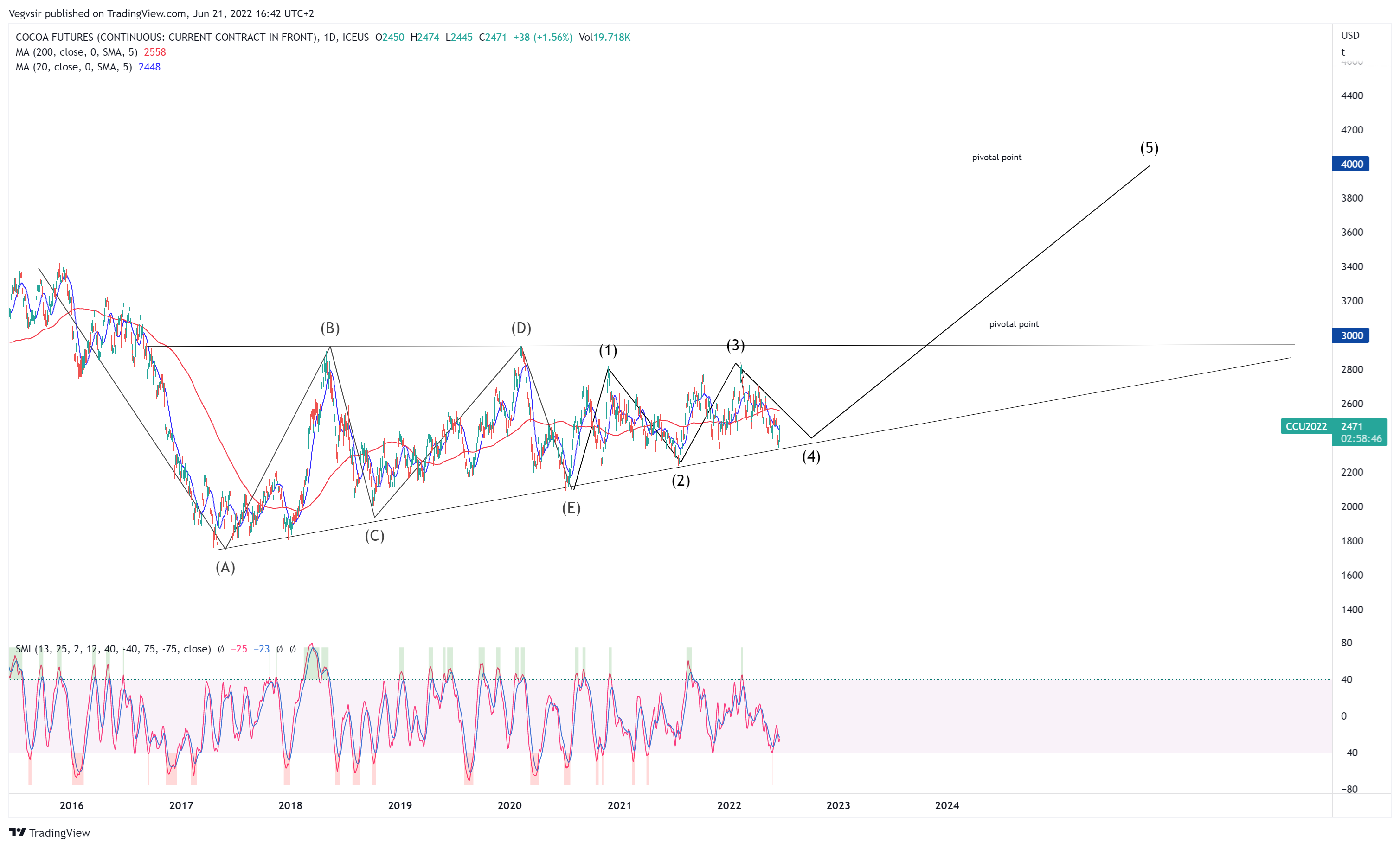 ICEUS:CC1! Chart Image by Vegvsir