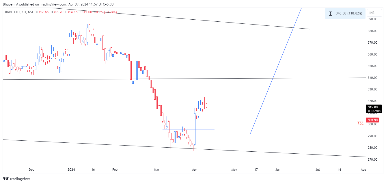 NSE:KRBL Chart Image by Bhupen_A