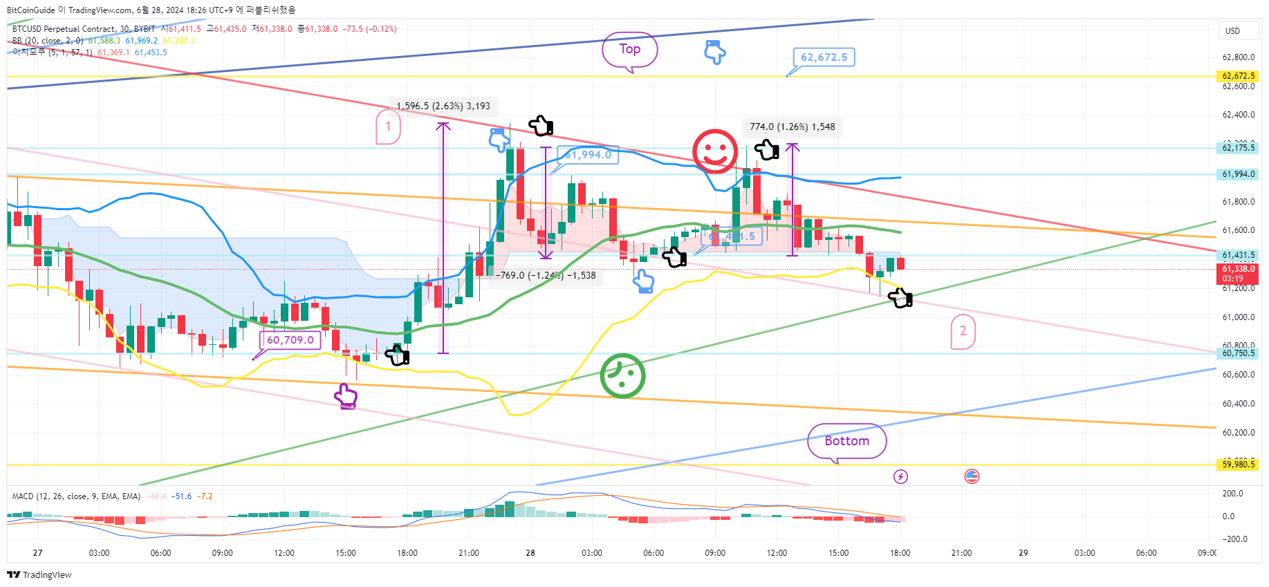 BYBIT:BTCUSD.P Chart Image by BitCoinGuide
