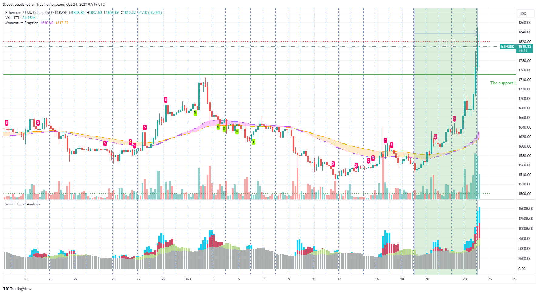 COINBASE:ETHUSD Chart Image by Sypool