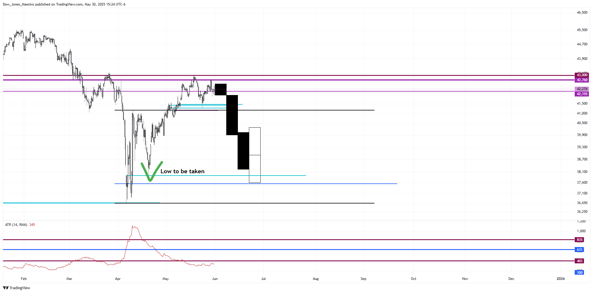 CBOT_MINI:MYM1! Chart Image by Dow_Jones_Maestro