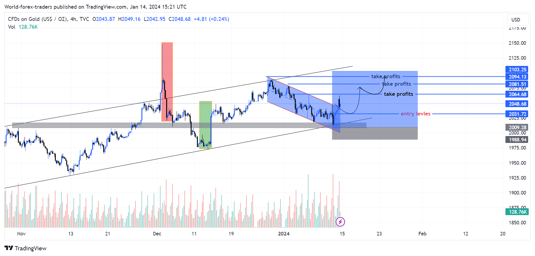 TVC:GOLD Chart Image by SMC-Trading-Point
