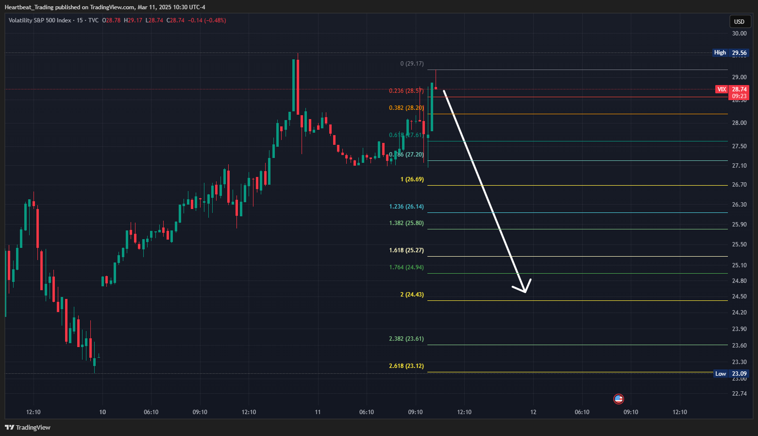 TVC:VIX Chart Image by Heartbeat_Trading
