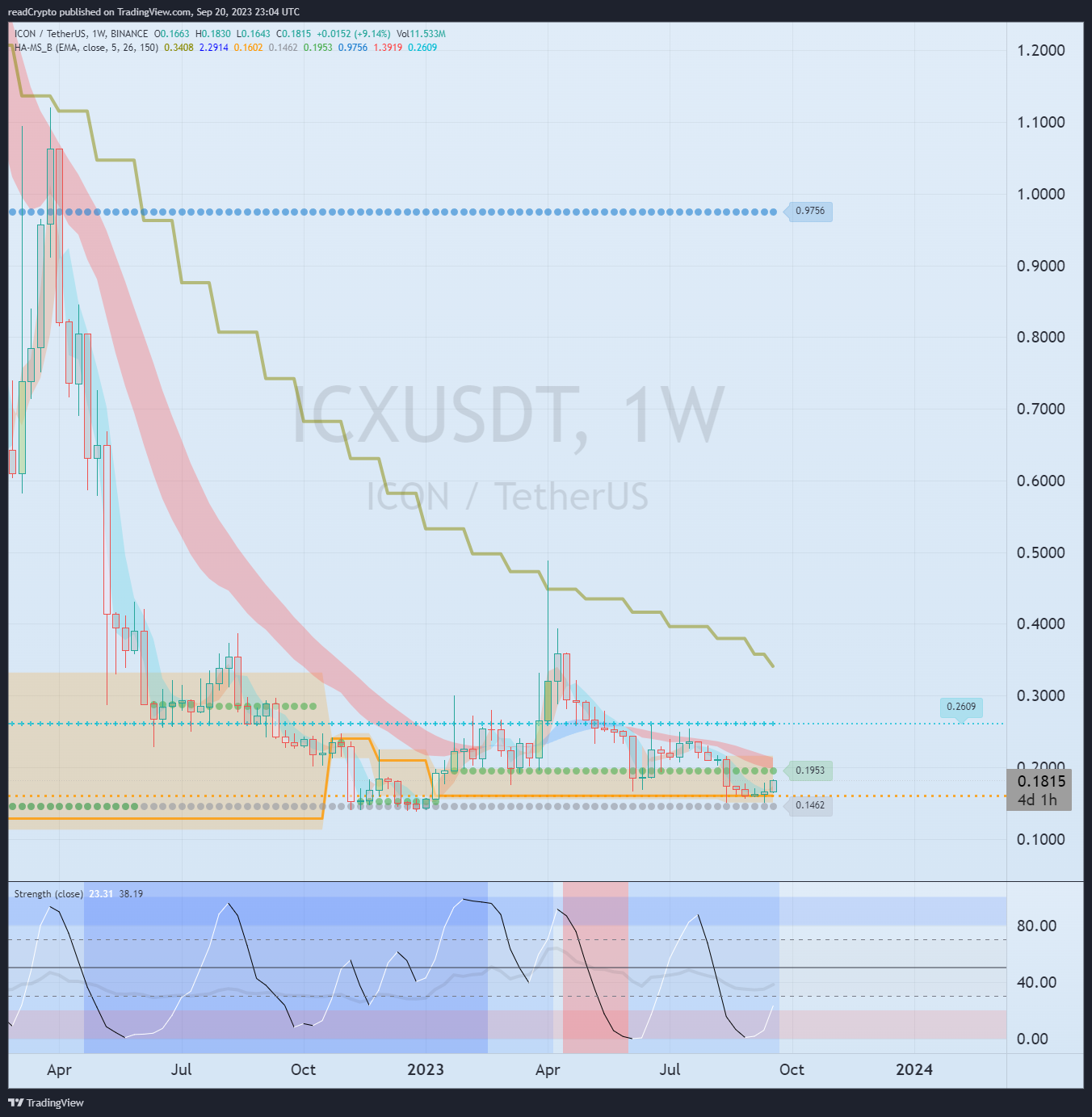 BINANCE:ICXUSDT Chart Image by readCrypto