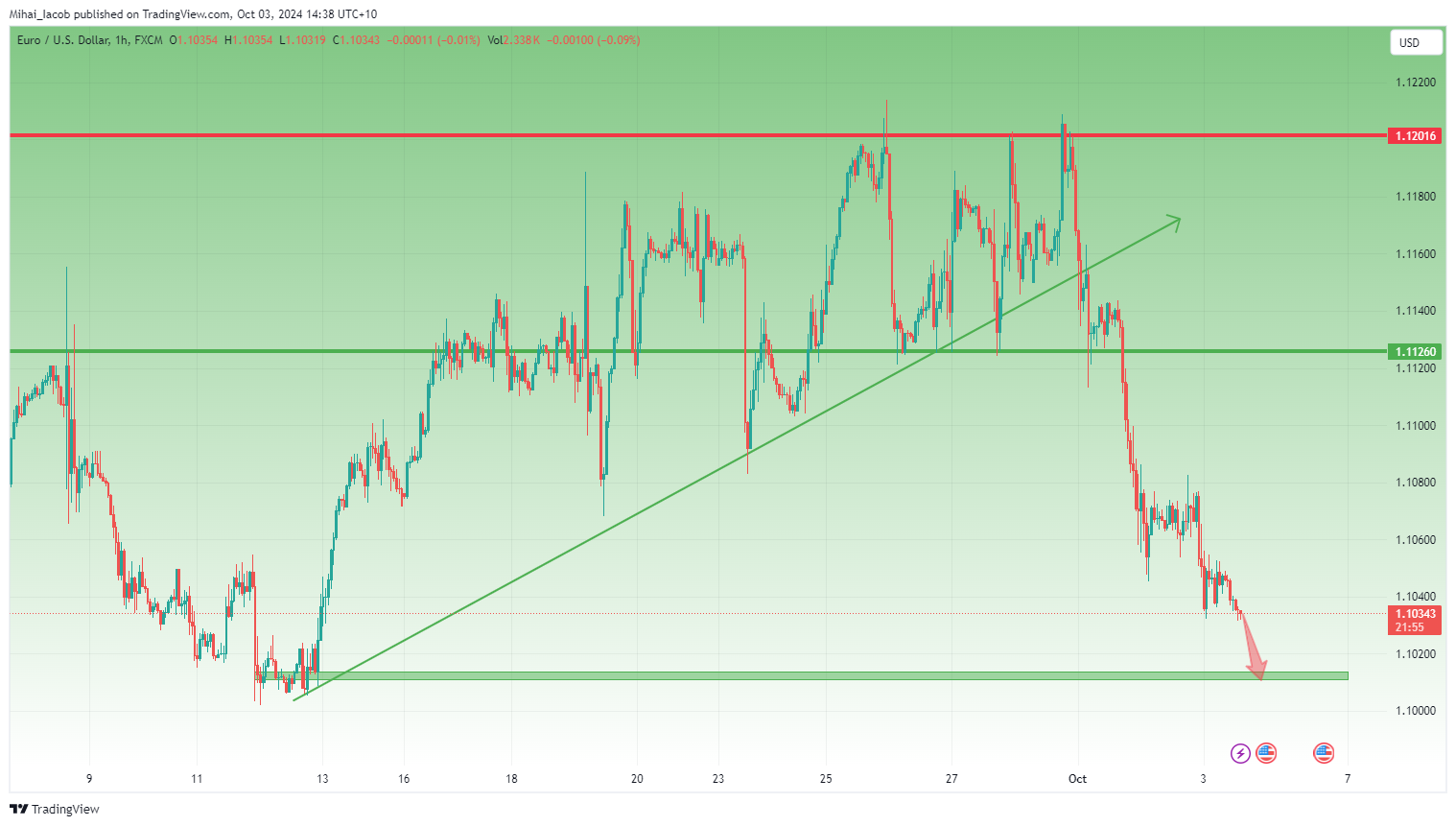 FX:EURUSD Chart Image by Mihai_Iacob