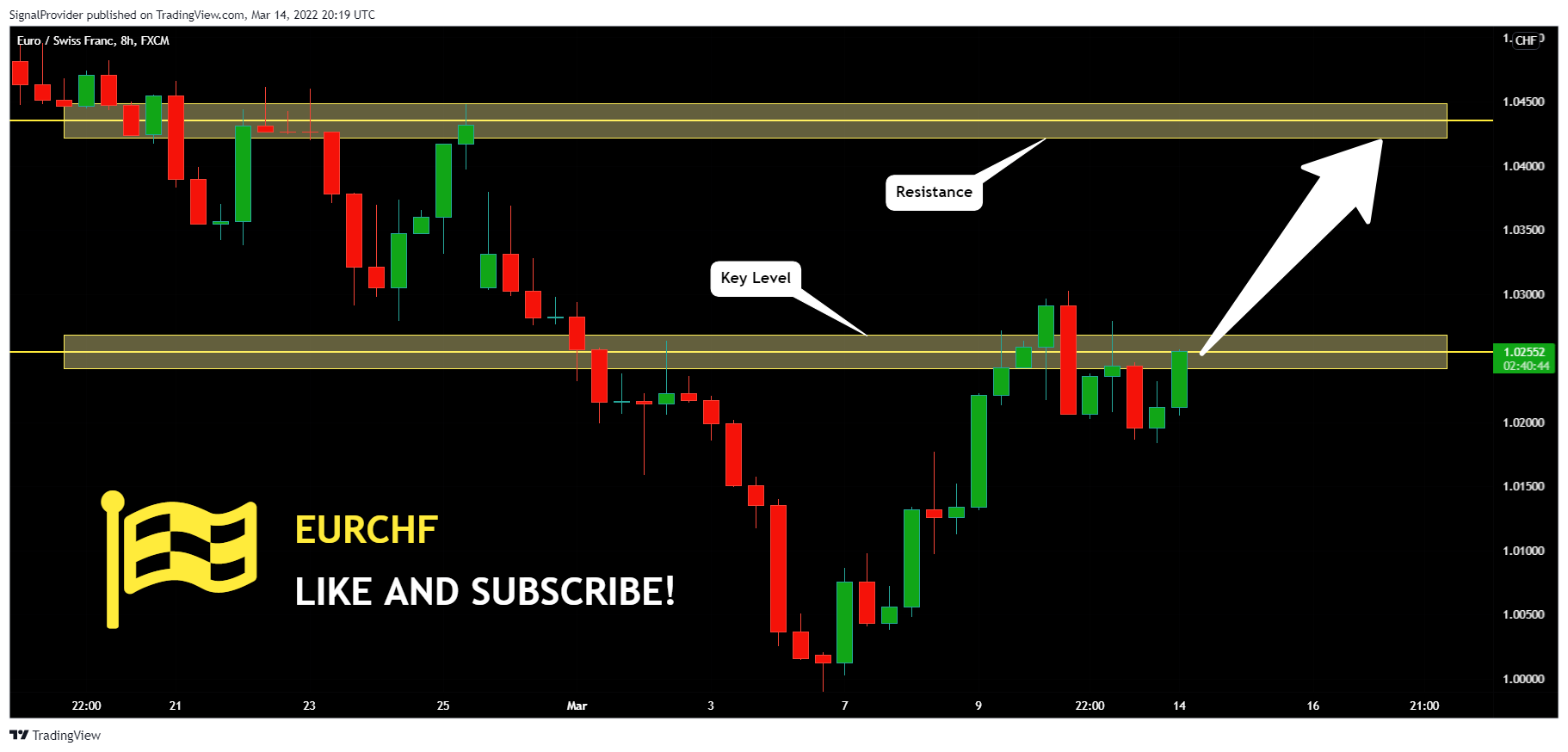 FX:EURCHF Chart Image by SignalProvider
