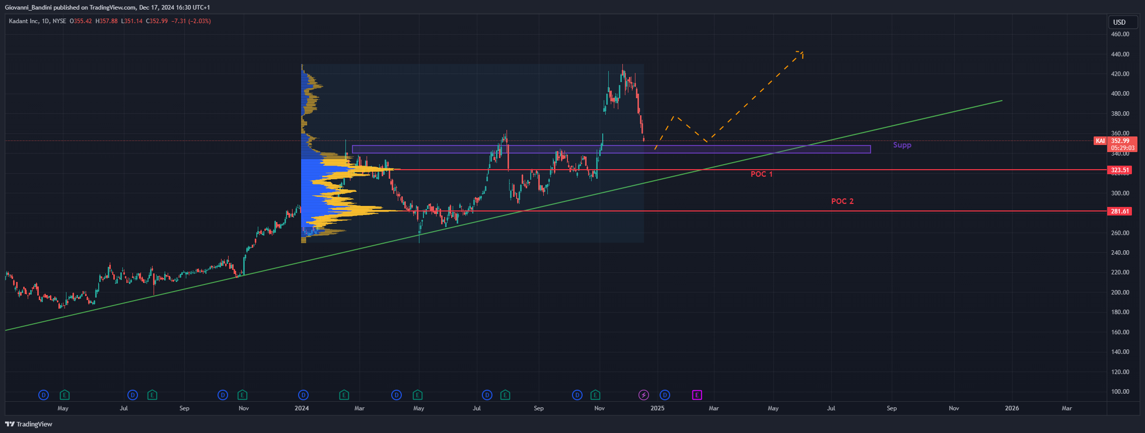 BATS:KAI Chart Image by Giovanni_Bandini
