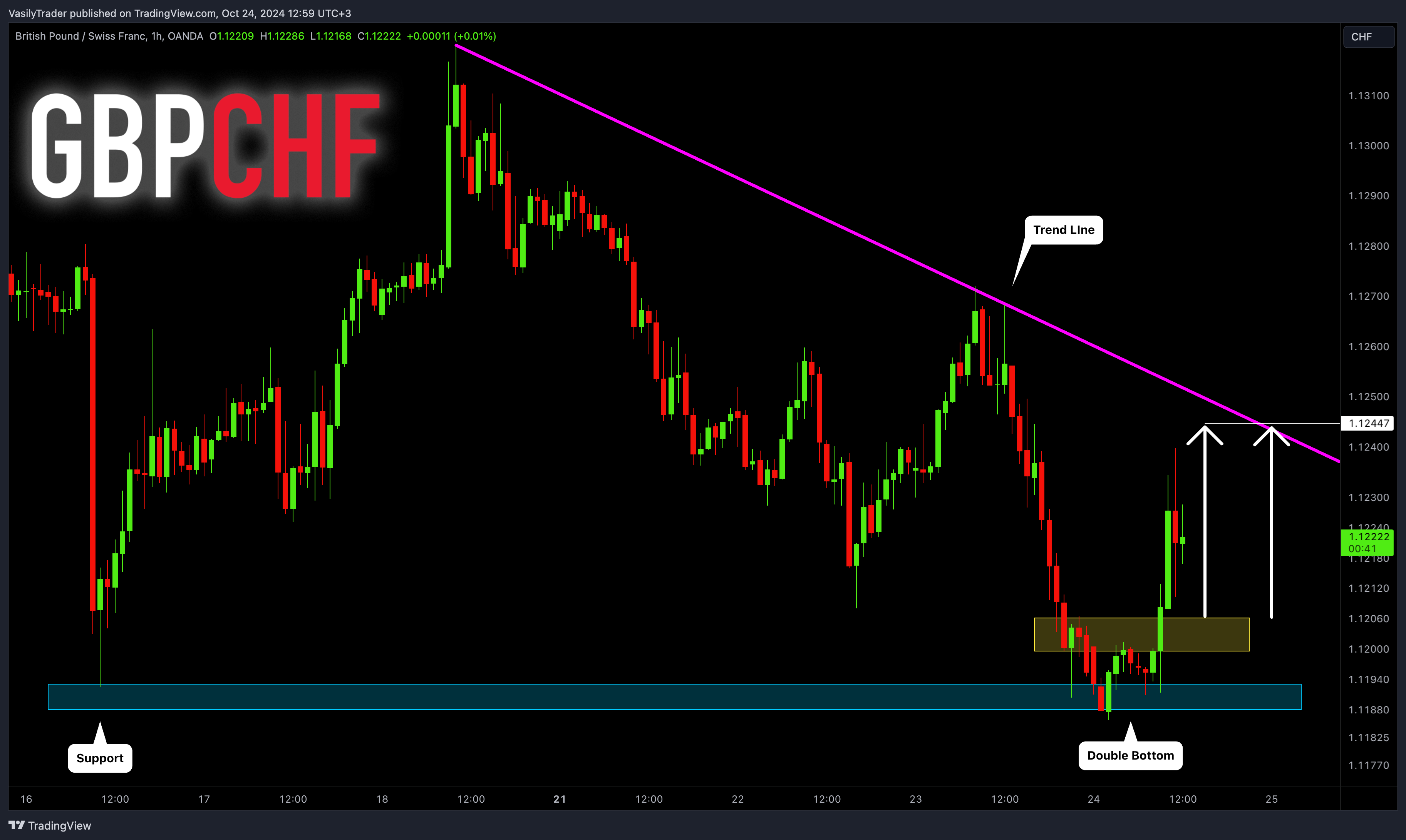 OANDA:GBPCHF Chart Image by VasilyTrader