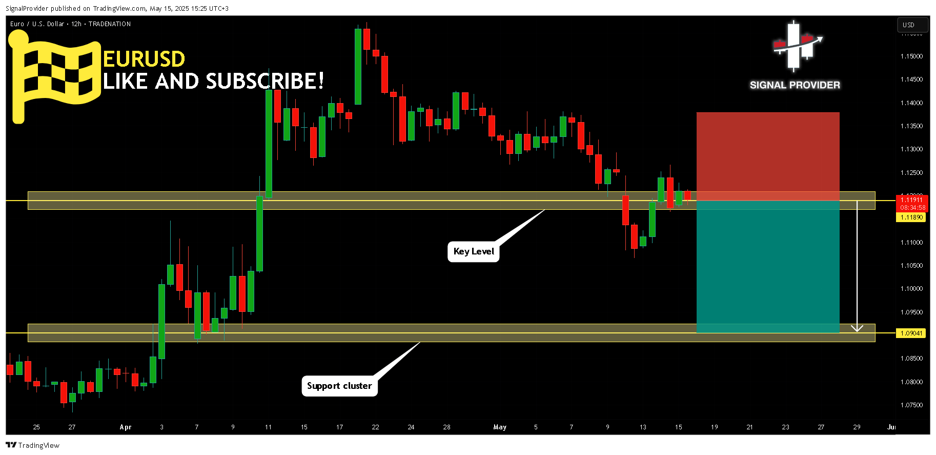TRADENATION:EURUSD Chart Image by SignalProvider