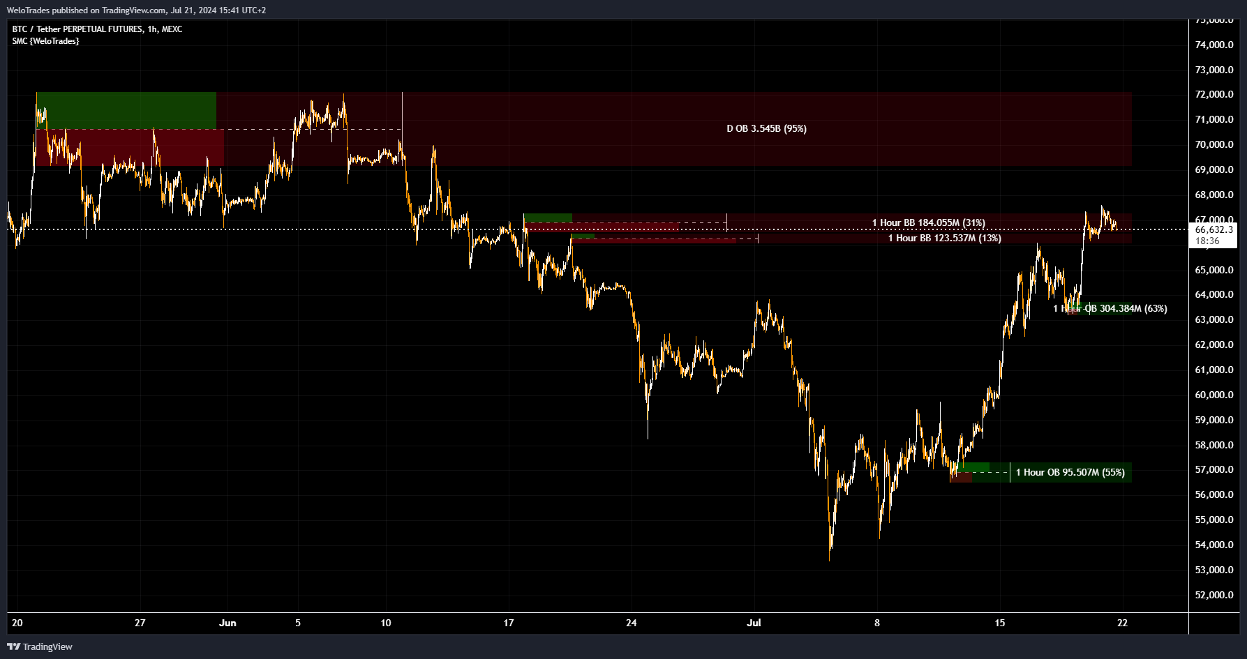 MEXC:BTCUSDT.P Chart Image by WeloTrades