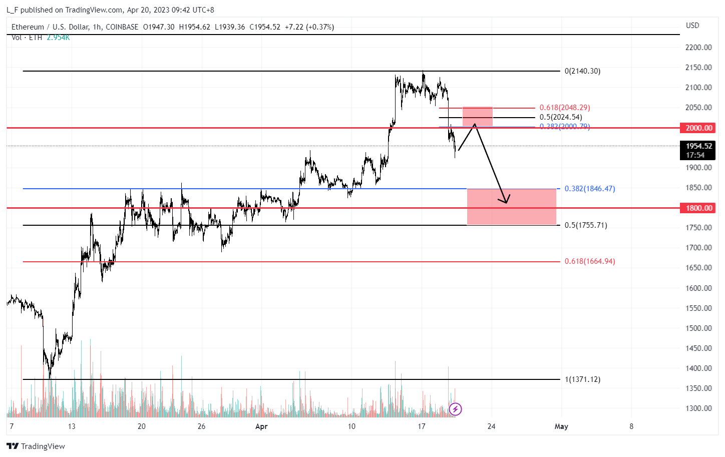 COINBASE:ETHUSD Chart Image by L_F