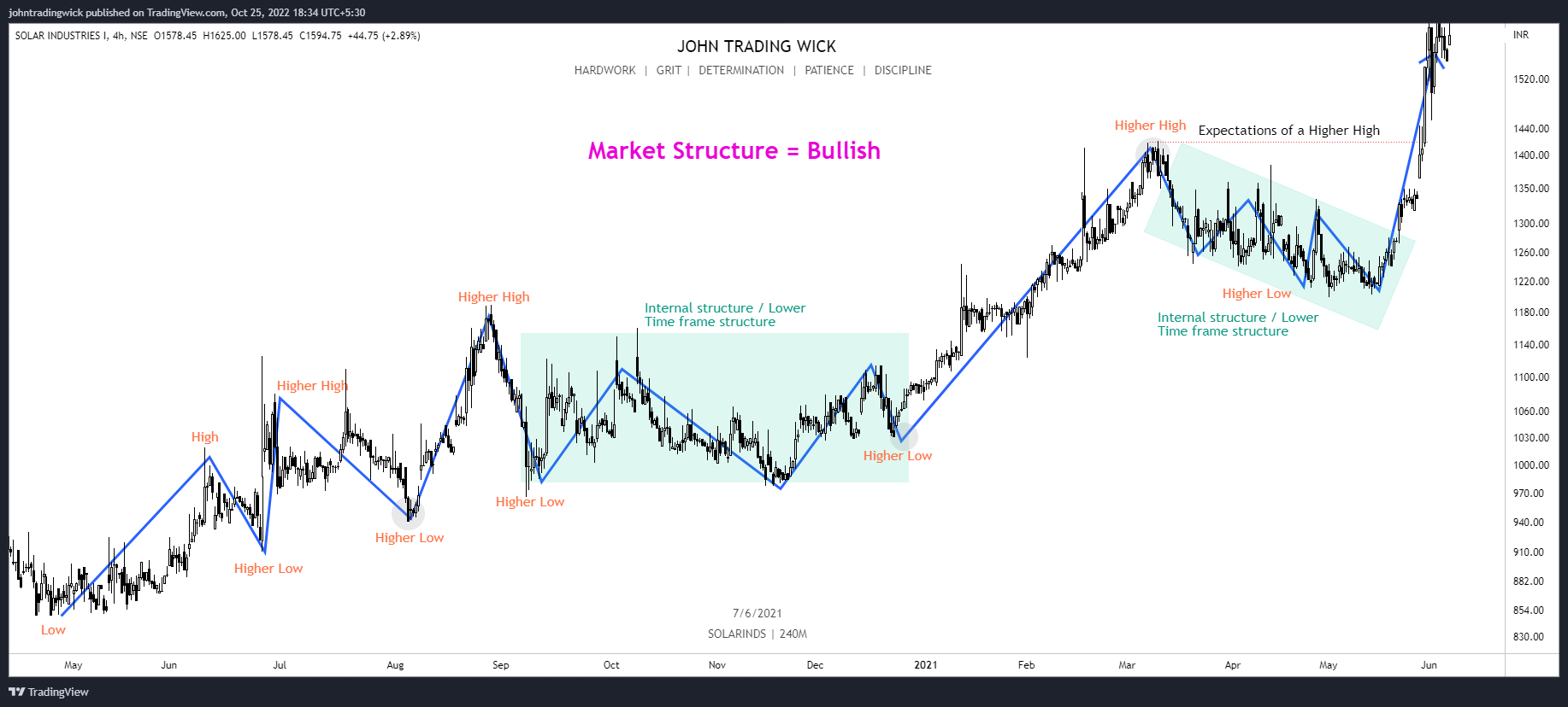 NSE:SOLARINDS Chart Image by johntradingwick