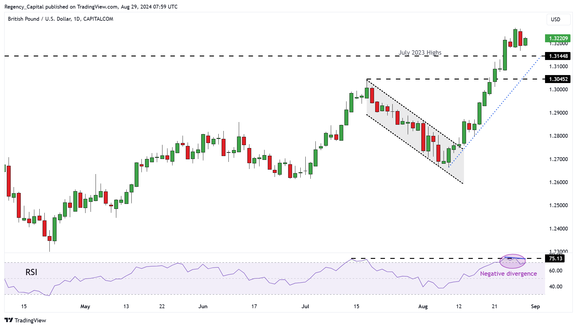 CAPITALCOM:GBPUSD Chart Image by Regency_Capital