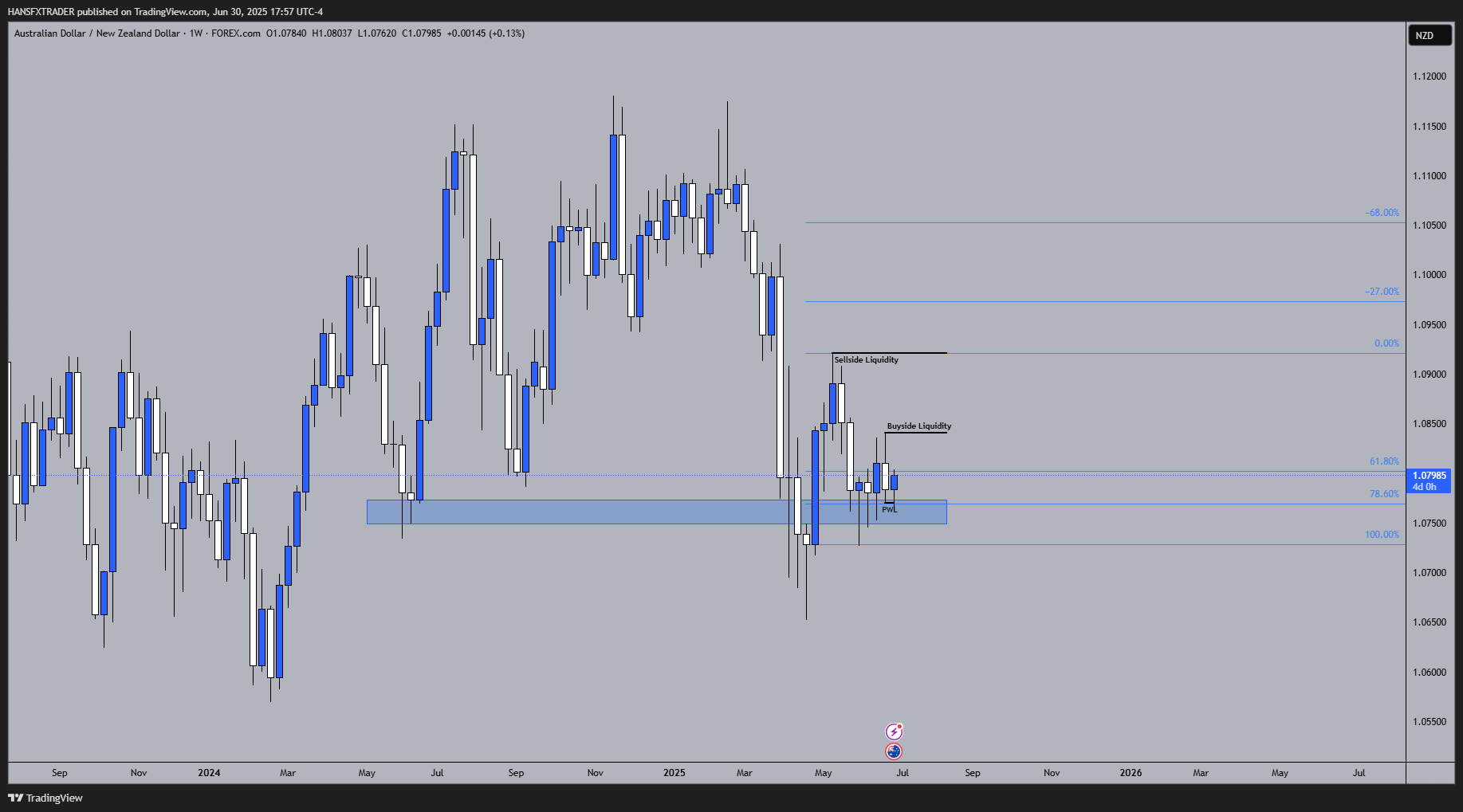 FOREXCOM:AUDNZD Chart Image by HANSFXTRADER