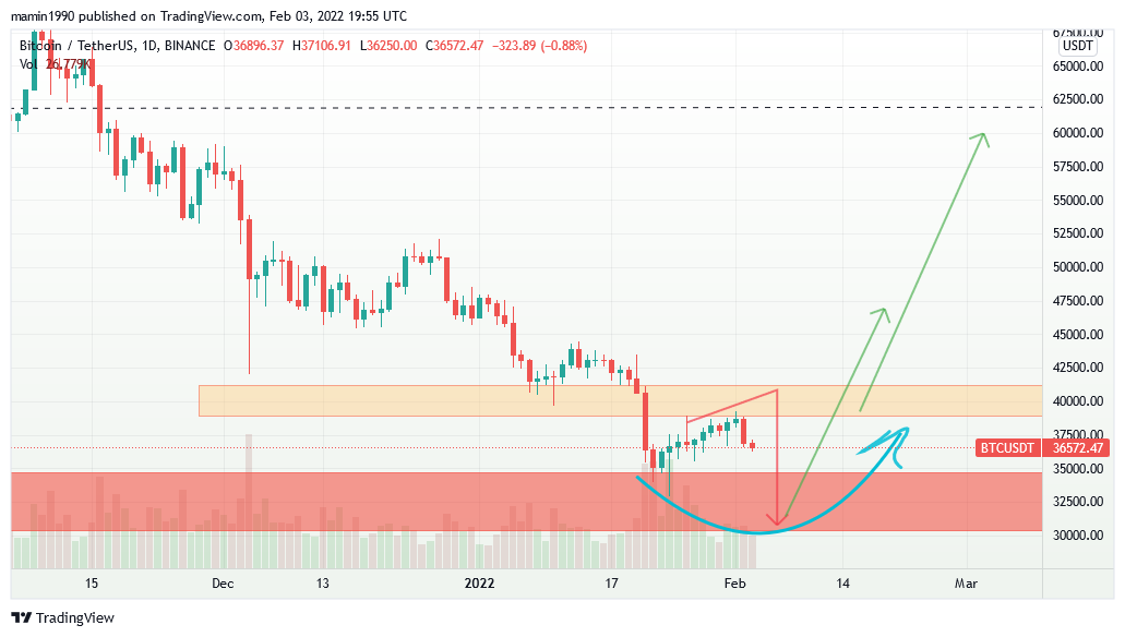 BINANCE:BTCUSDT Chart Image by mamin1990