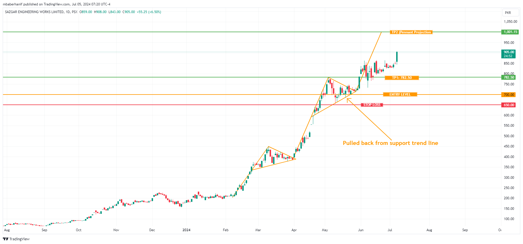 PSX_DLY:SAZEW Chart Image by mbaberhanif